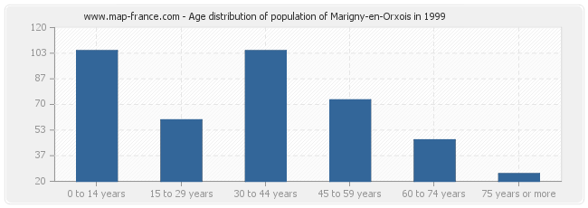 Age distribution of population of Marigny-en-Orxois in 1999