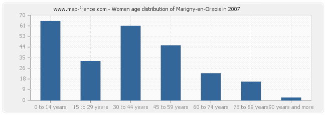 Women age distribution of Marigny-en-Orxois in 2007