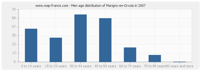 Men age distribution of Marigny-en-Orxois in 2007