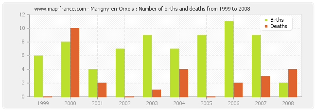 Marigny-en-Orxois : Number of births and deaths from 1999 to 2008