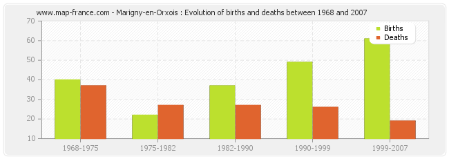 Marigny-en-Orxois : Evolution of births and deaths between 1968 and 2007