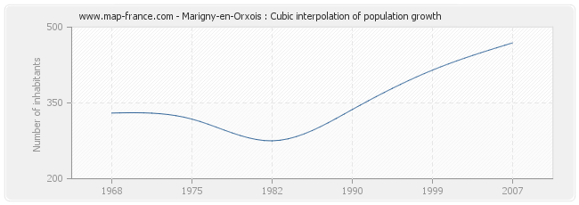 Marigny-en-Orxois : Cubic interpolation of population growth