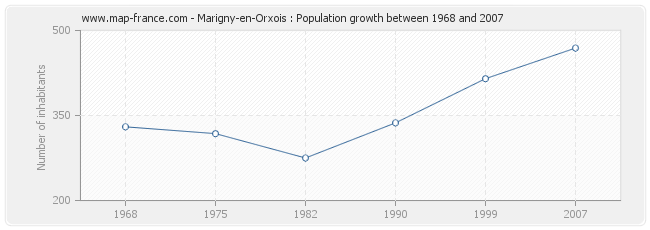 Population Marigny-en-Orxois