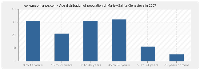 Age distribution of population of Marizy-Sainte-Geneviève in 2007