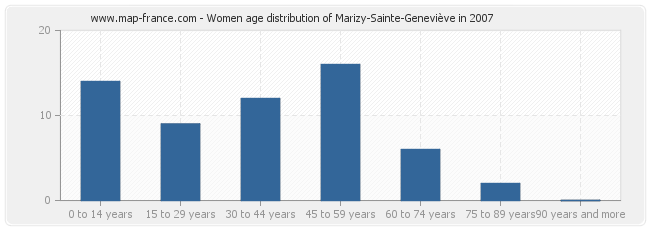 Women age distribution of Marizy-Sainte-Geneviève in 2007