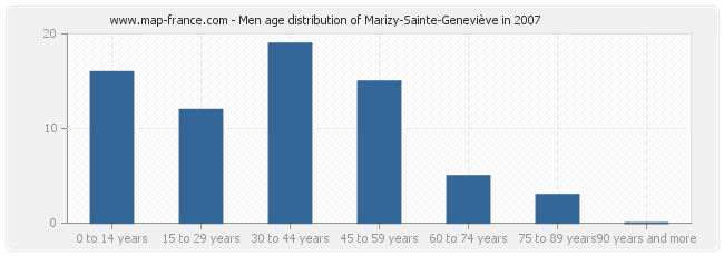 Men age distribution of Marizy-Sainte-Geneviève in 2007