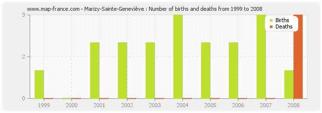 Marizy-Sainte-Geneviève : Number of births and deaths from 1999 to 2008