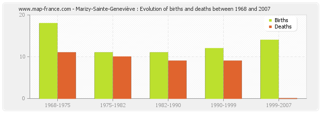 Marizy-Sainte-Geneviève : Evolution of births and deaths between 1968 and 2007
