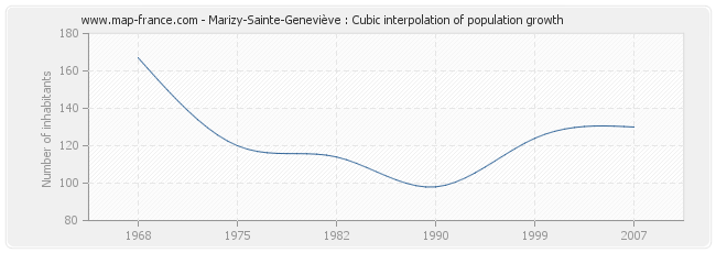 Marizy-Sainte-Geneviève : Cubic interpolation of population growth