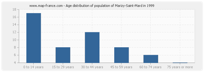 Age distribution of population of Marizy-Saint-Mard in 1999
