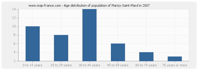 Age distribution of population of Marizy-Saint-Mard in 2007