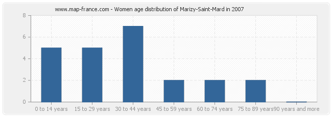 Women age distribution of Marizy-Saint-Mard in 2007