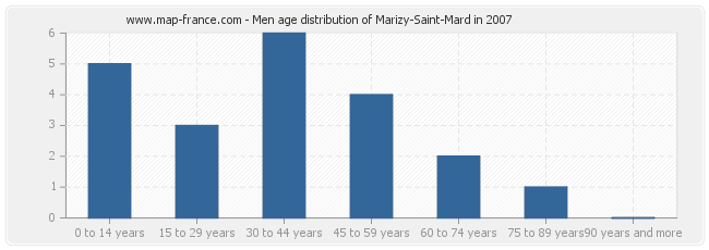 Men age distribution of Marizy-Saint-Mard in 2007