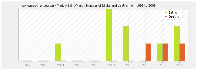 Marizy-Saint-Mard : Number of births and deaths from 1999 to 2008