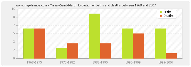 Marizy-Saint-Mard : Evolution of births and deaths between 1968 and 2007