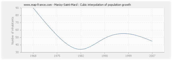 Marizy-Saint-Mard : Cubic interpolation of population growth