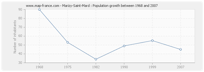 Population Marizy-Saint-Mard