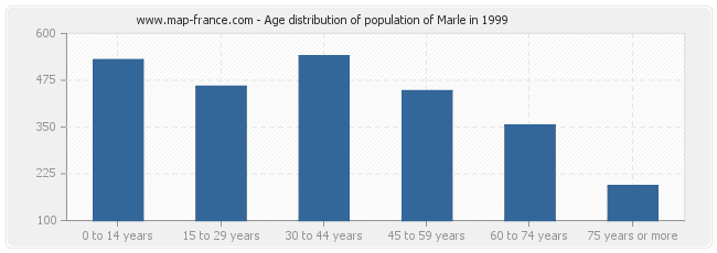 Age distribution of population of Marle in 1999