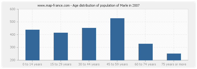 Age distribution of population of Marle in 2007