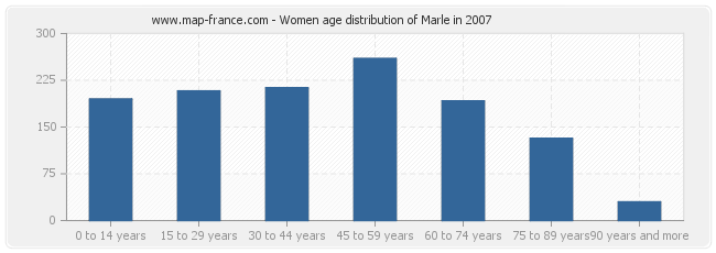 Women age distribution of Marle in 2007