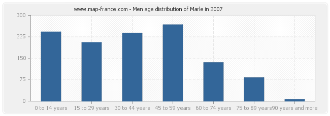 Men age distribution of Marle in 2007