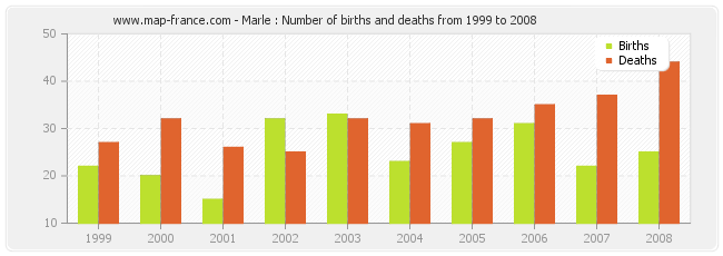 Marle : Number of births and deaths from 1999 to 2008