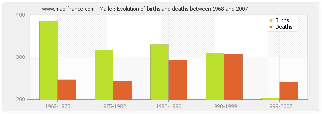 Marle : Evolution of births and deaths between 1968 and 2007