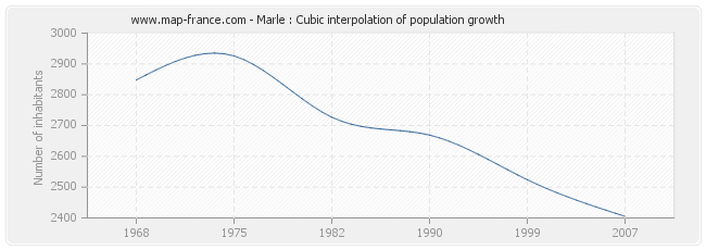 Marle : Cubic interpolation of population growth