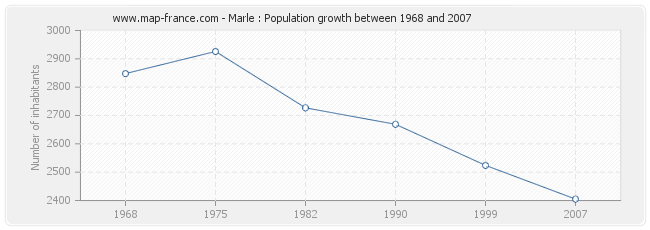 Population Marle