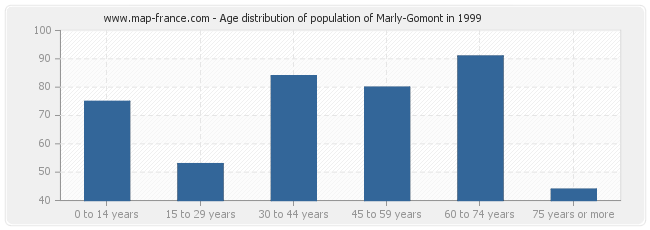 Age distribution of population of Marly-Gomont in 1999