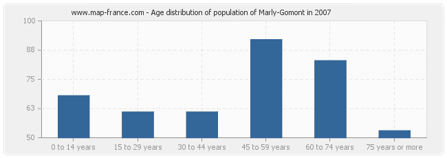 Age distribution of population of Marly-Gomont in 2007