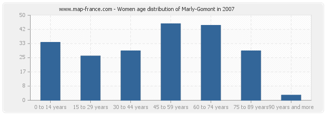 Women age distribution of Marly-Gomont in 2007