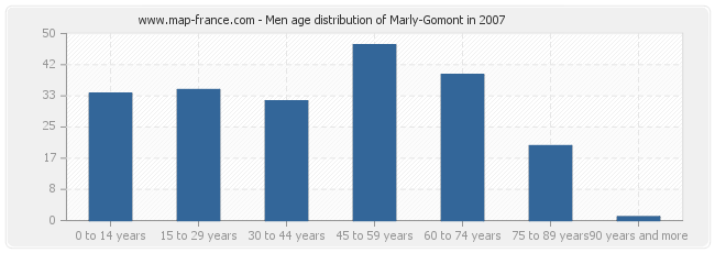 Men age distribution of Marly-Gomont in 2007