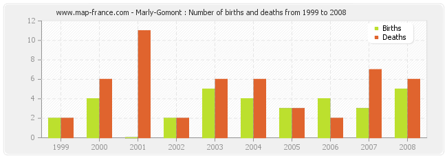 Marly-Gomont : Number of births and deaths from 1999 to 2008