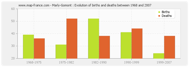 Marly-Gomont : Evolution of births and deaths between 1968 and 2007