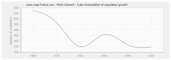 Marly-Gomont : Cubic interpolation of population growth