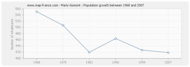 Population Marly-Gomont