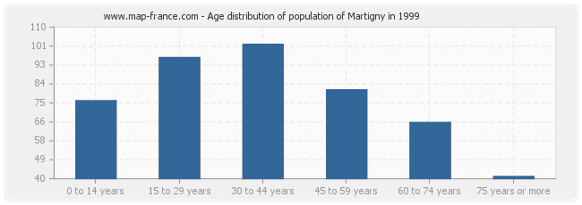 Age distribution of population of Martigny in 1999