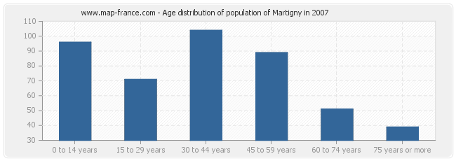 Age distribution of population of Martigny in 2007