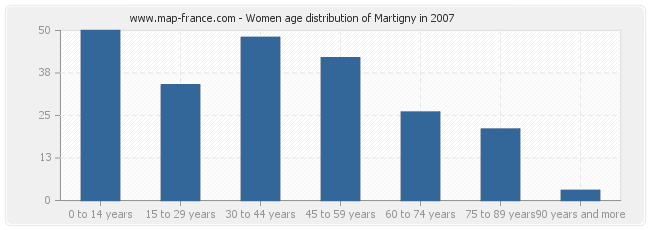 Women age distribution of Martigny in 2007