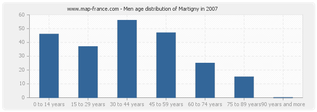 Men age distribution of Martigny in 2007