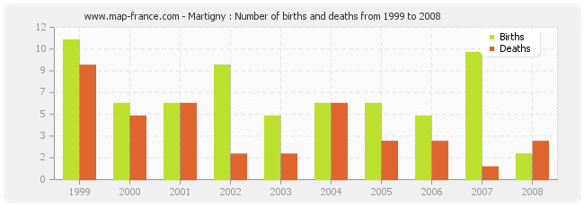 Martigny : Number of births and deaths from 1999 to 2008