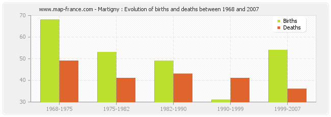 Martigny : Evolution of births and deaths between 1968 and 2007