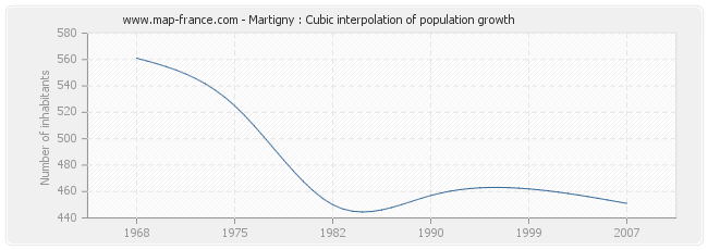 Martigny : Cubic interpolation of population growth