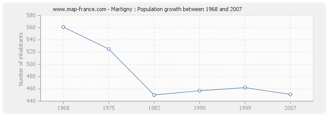 Population Martigny