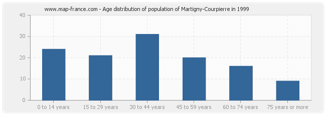 Age distribution of population of Martigny-Courpierre in 1999