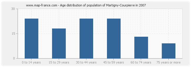 Age distribution of population of Martigny-Courpierre in 2007