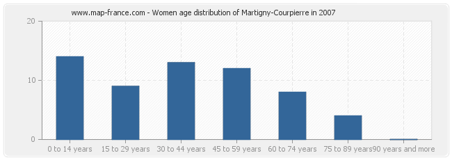 Women age distribution of Martigny-Courpierre in 2007