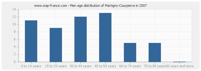 Men age distribution of Martigny-Courpierre in 2007
