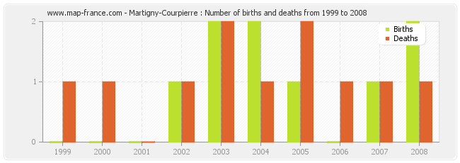 Martigny-Courpierre : Number of births and deaths from 1999 to 2008
